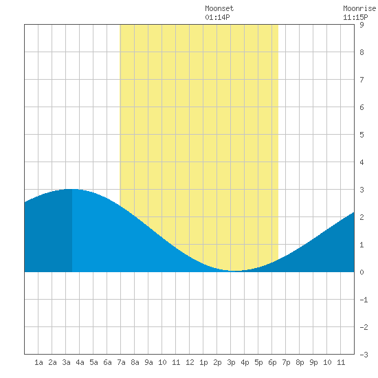 Wolf River tide chart for Sunday, October 12, 2025