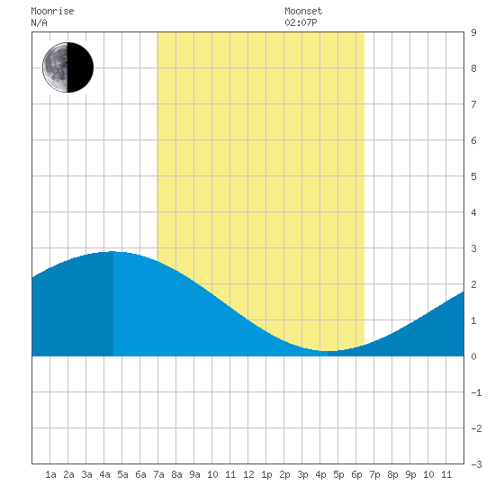 Wolf River tide chart for Monday, October 13, 2025