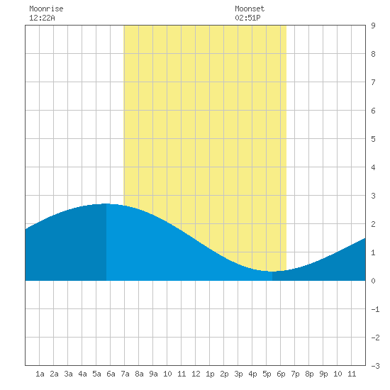 Wolf River tide chart for Tuesday, October 14, 2025