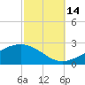 Wolf River tide chart for Tuesday, October 14, 2025