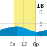 Wolf River tide chart for Thursday, October 16, 2025