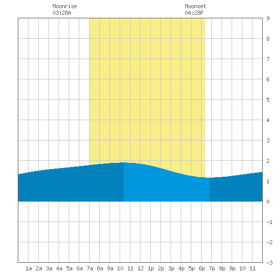 Wolf River tide chart for Friday, October 17, 2025