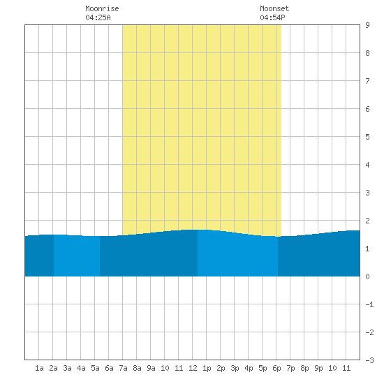 Wolf River tide chart for Saturday, October 18, 2025
