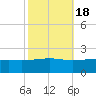 Wolf River tide chart for Saturday, October 18, 2025