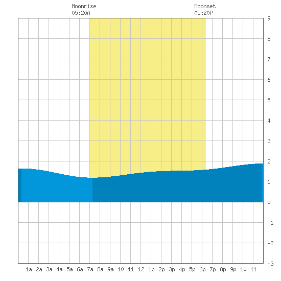 Wolf River tide chart for Sunday, October 19, 2025