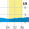Wolf River tide chart for Sunday, October 19, 2025