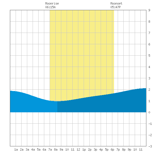 Wolf River tide chart for Monday, October 20, 2025