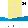 Wolf River tide chart for Monday, October 20, 2025