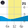 Wolf River tide chart for Tuesday, October 21, 2025