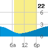 Wolf River tide chart for Wednesday, October 22, 2025