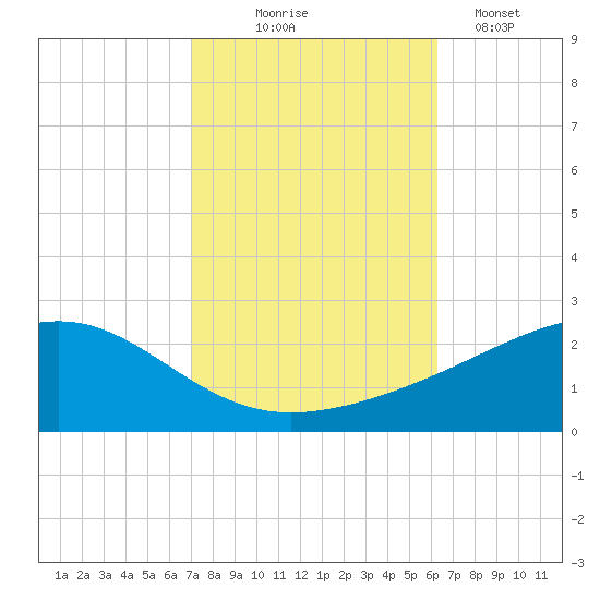 Wolf River tide chart for Friday, October 24, 2025