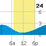 Wolf River tide chart for Friday, October 24, 2025