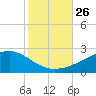 Wolf River tide chart for Sunday, October 26, 2025