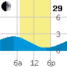 Wolf River tide chart for Wednesday, October 29, 2025