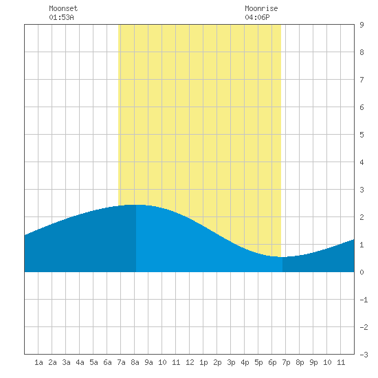 Wolf River tide chart for Thursday, October 2, 2025