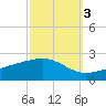 Wolf River tide chart for Friday, October 3, 2025