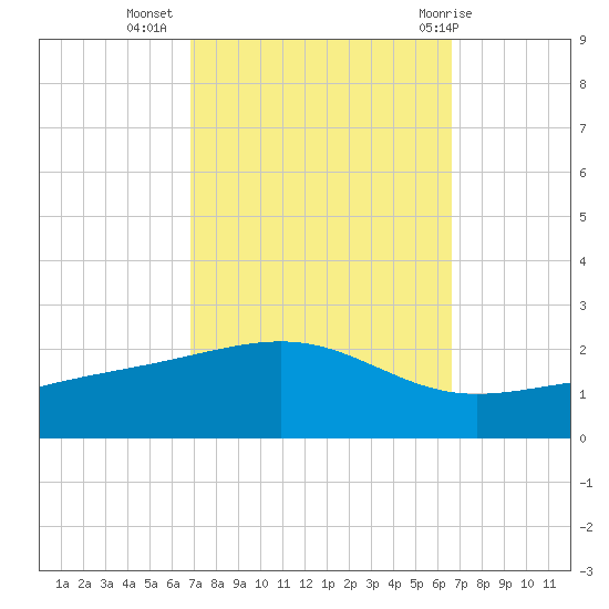 Wolf River tide chart for Saturday, October 4, 2025