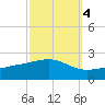 Wolf River tide chart for Saturday, October 4, 2025