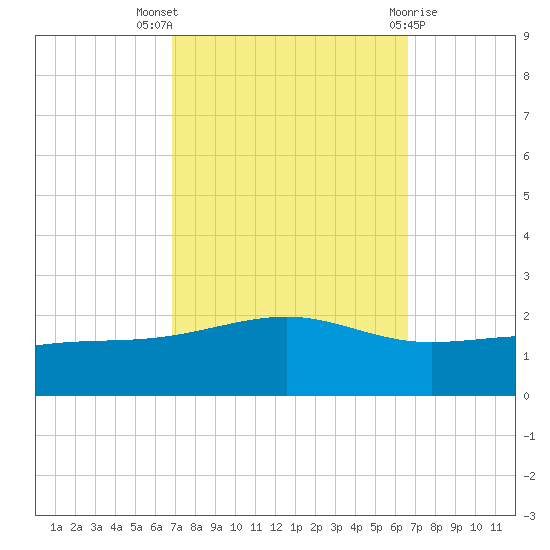 Wolf River tide chart for Sunday, October 5, 2025