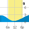 Wolf River tide chart for Thursday, October 9, 2025