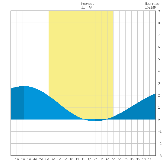 Wolf River tide chart for Monday, November 10, 2025