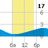 Wolf River tide chart for Monday, November 17, 2025