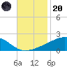 Wolf River tide chart for Thursday, November 20, 2025