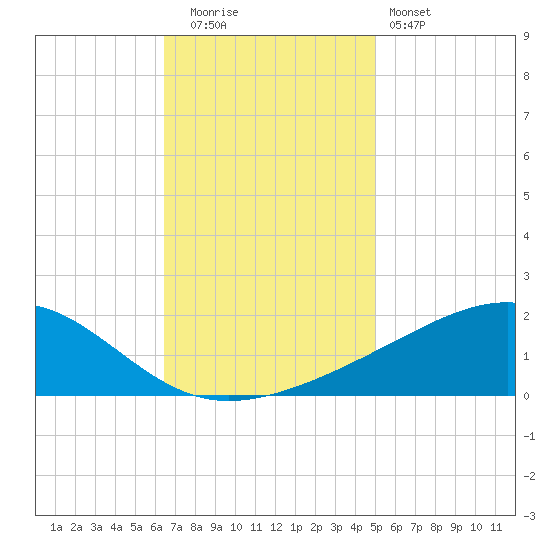 Wolf River tide chart for Friday, November 21, 2025
