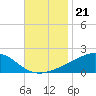 Wolf River tide chart for Friday, November 21, 2025