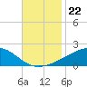 Wolf River tide chart for Saturday, November 22, 2025