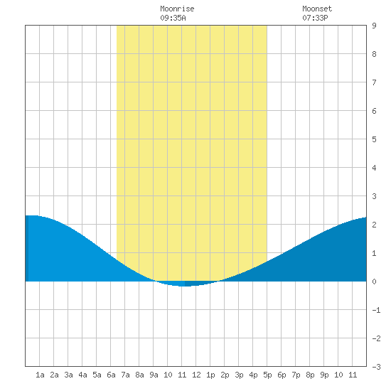 Wolf River tide chart for Sunday, November 23, 2025