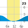 Wolf River tide chart for Sunday, November 23, 2025