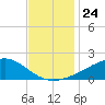 Wolf River tide chart for Monday, November 24, 2025