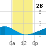 Wolf River tide chart for Wednesday, November 26, 2025