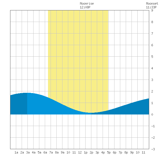 Wolf River tide chart for Thursday, November 27, 2025