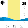 Wolf River tide chart for Friday, November 28, 2025