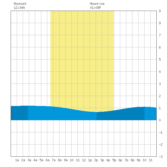 Wolf River tide chart for Saturday, November 29, 2025