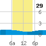 Wolf River tide chart for Saturday, November 29, 2025