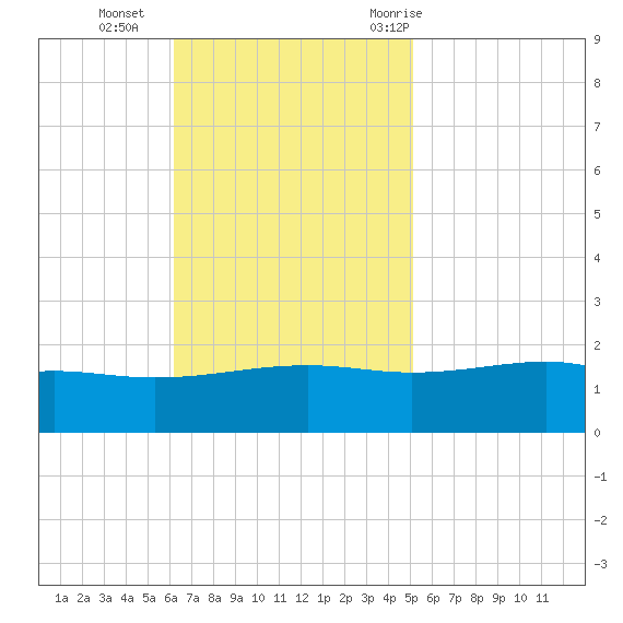 Wolf River tide chart for Sunday, November 2, 2025