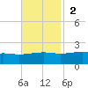 Wolf River tide chart for Sunday, November 2, 2025