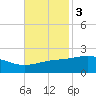 Wolf River tide chart for Monday, November 3, 2025