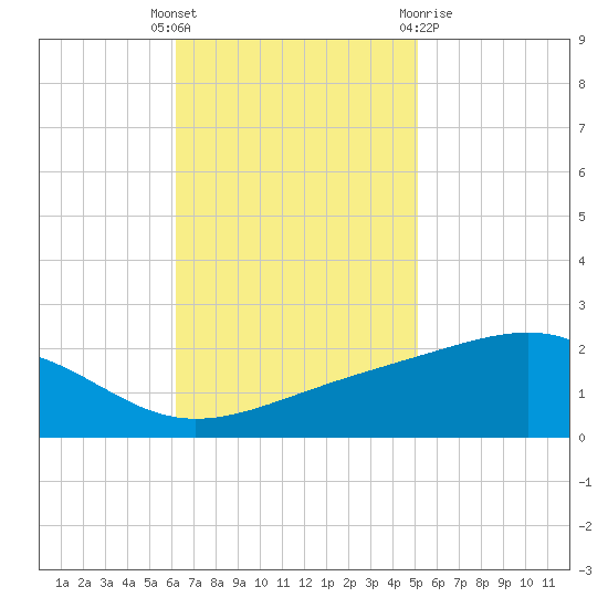 Wolf River tide chart for Tuesday, November 4, 2025