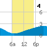 Wolf River tide chart for Tuesday, November 4, 2025
