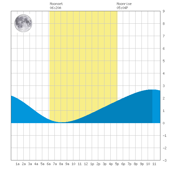Wolf River tide chart for Wednesday, November 5, 2025