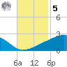 Wolf River tide chart for Wednesday, November 5, 2025