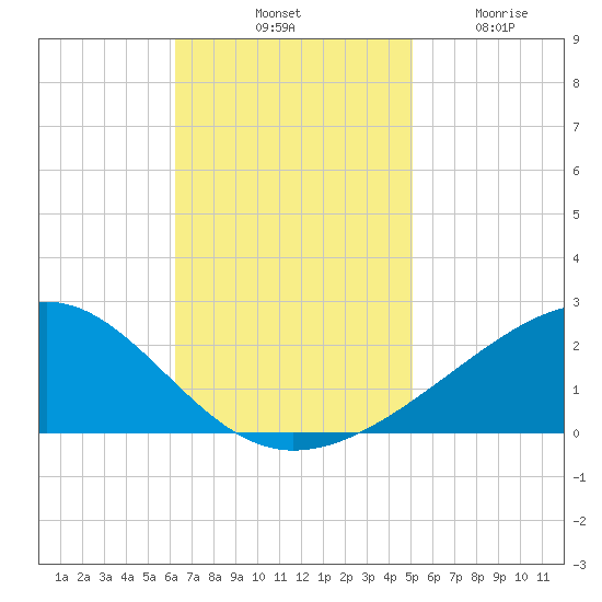 Wolf River tide chart for Saturday, November 8, 2025