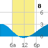 Wolf River tide chart for Saturday, November 8, 2025