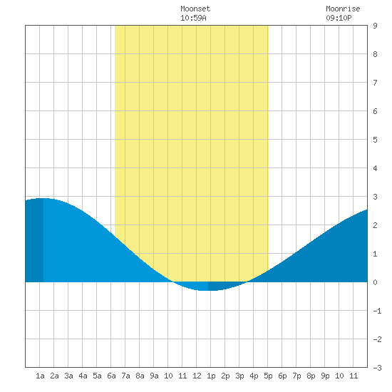 Wolf River tide chart for Sunday, November 9, 2025