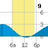 Wolf River tide chart for Sunday, November 9, 2025