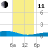 Wolf River tide chart for Thursday, December 11, 2025